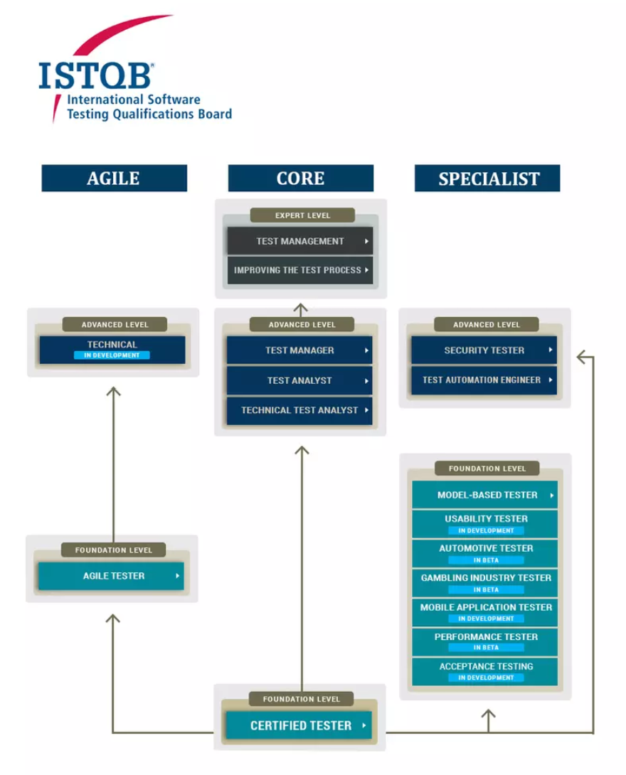 ISTQB certification has 3 levels