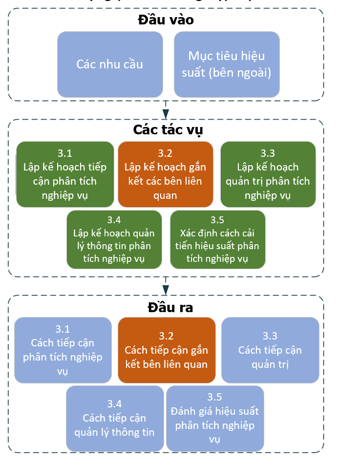 Business Analysis Planning and Monitoring Input/Output Diagram