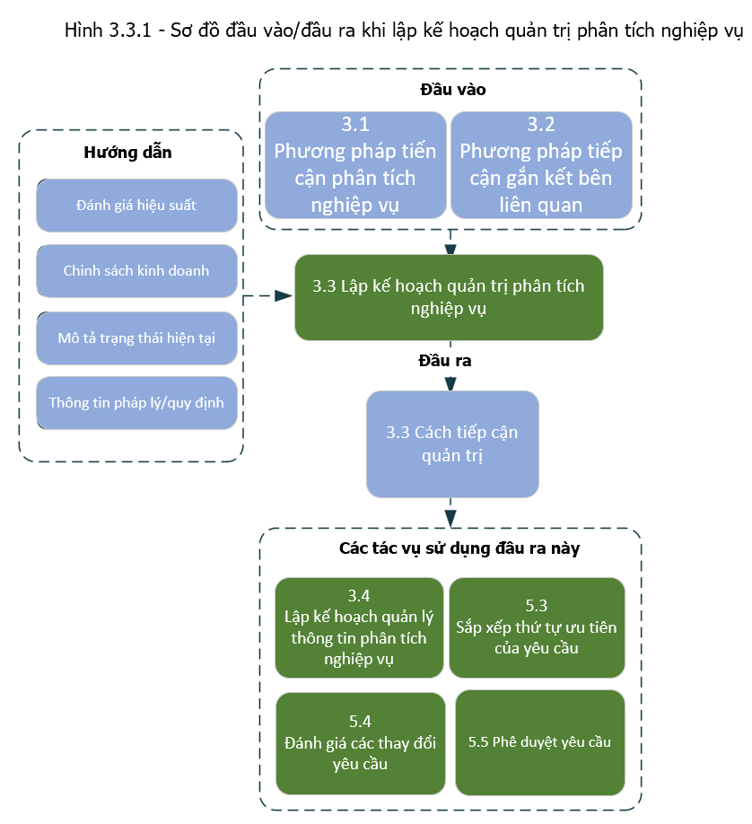 Plan Business Analysis Governance Input/Output Diagram