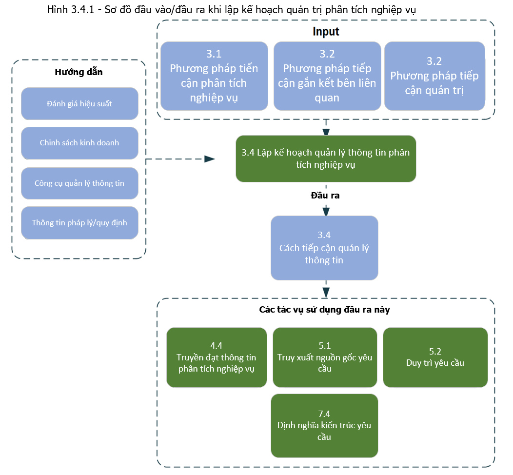 Plan Business Analysis Information Management Input/Output Diagram