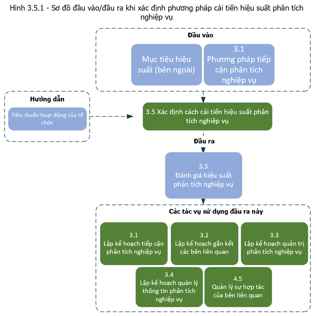 Identify Business Analysis Performance Improvements Input/Output Diagram