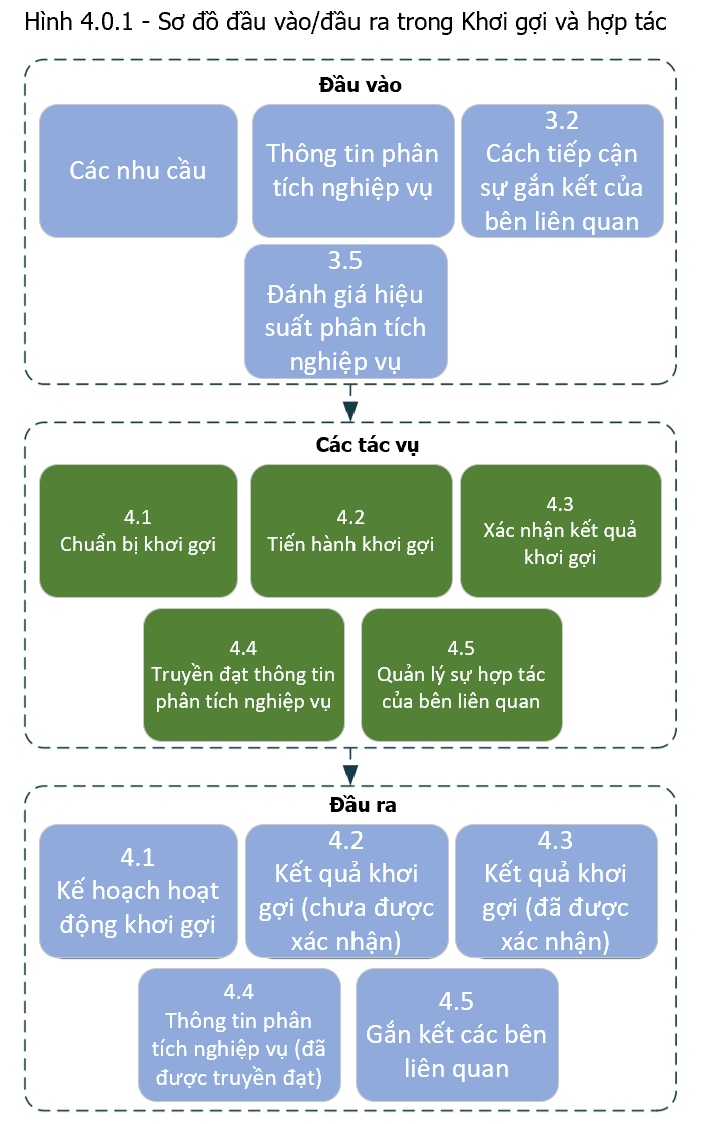 Elicitation and Collaboration Input/Output Diagram