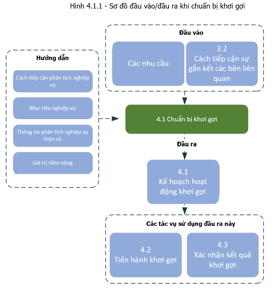 Prepare for Elicitation Input/Output Diagram