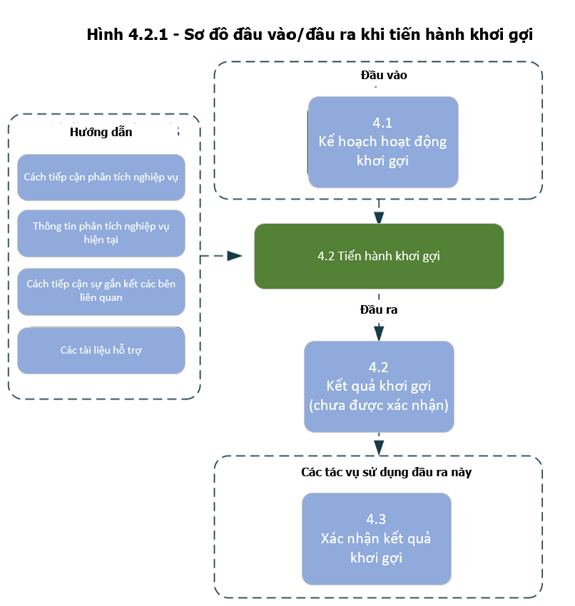 Conduct Elicitation Input/Output Diagram