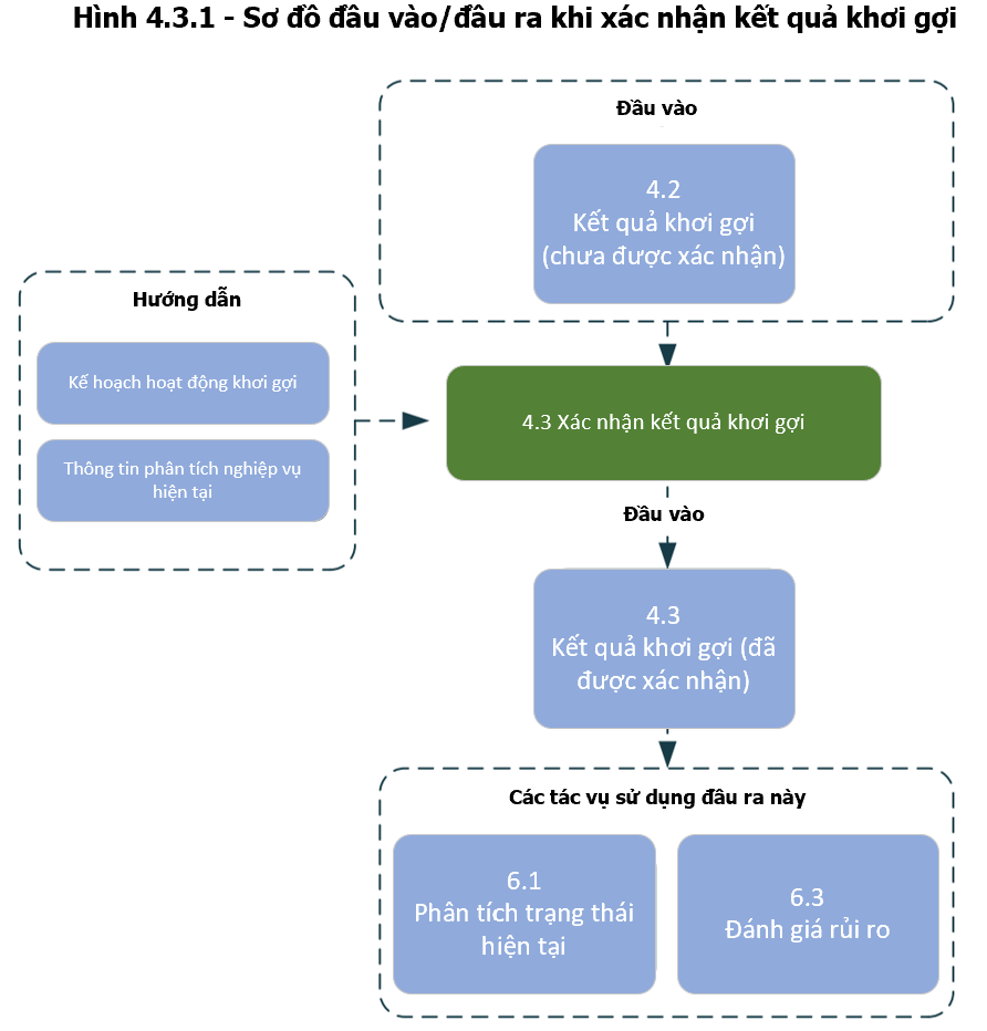 Confirm Elicitation Results