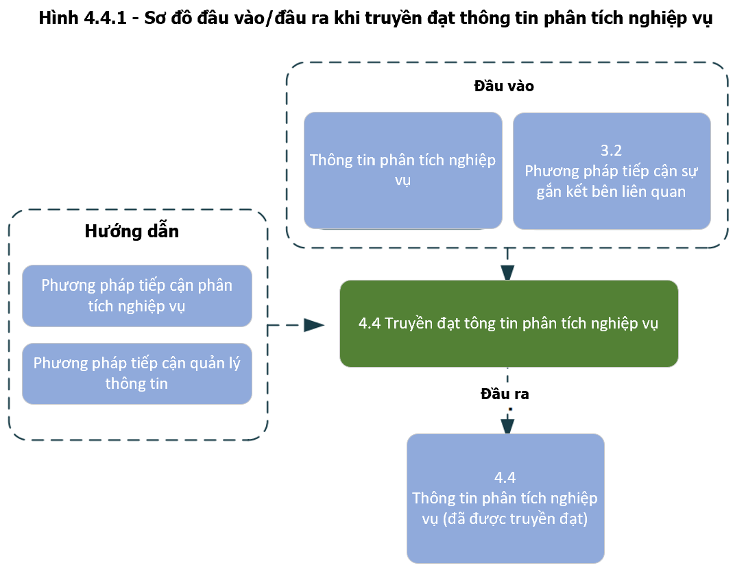 Communicate Business Analysis Information Input/Output Diagram