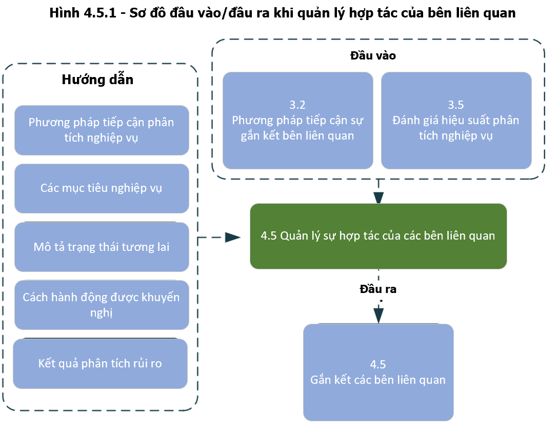 Manage Stakeholder Collaboration Input/Output Diagram