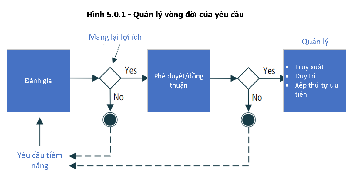 Requirements Life Cycle Management