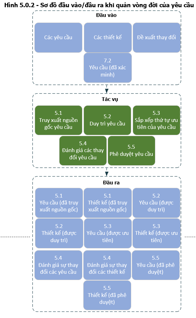 Requirements Life Cycle Management Input/Output Diagram