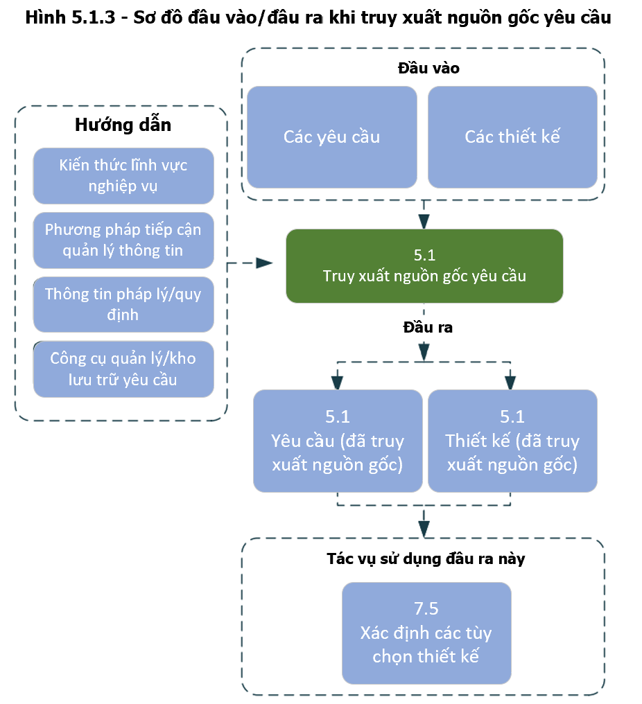 Trace Requirements Input/Output Diagram