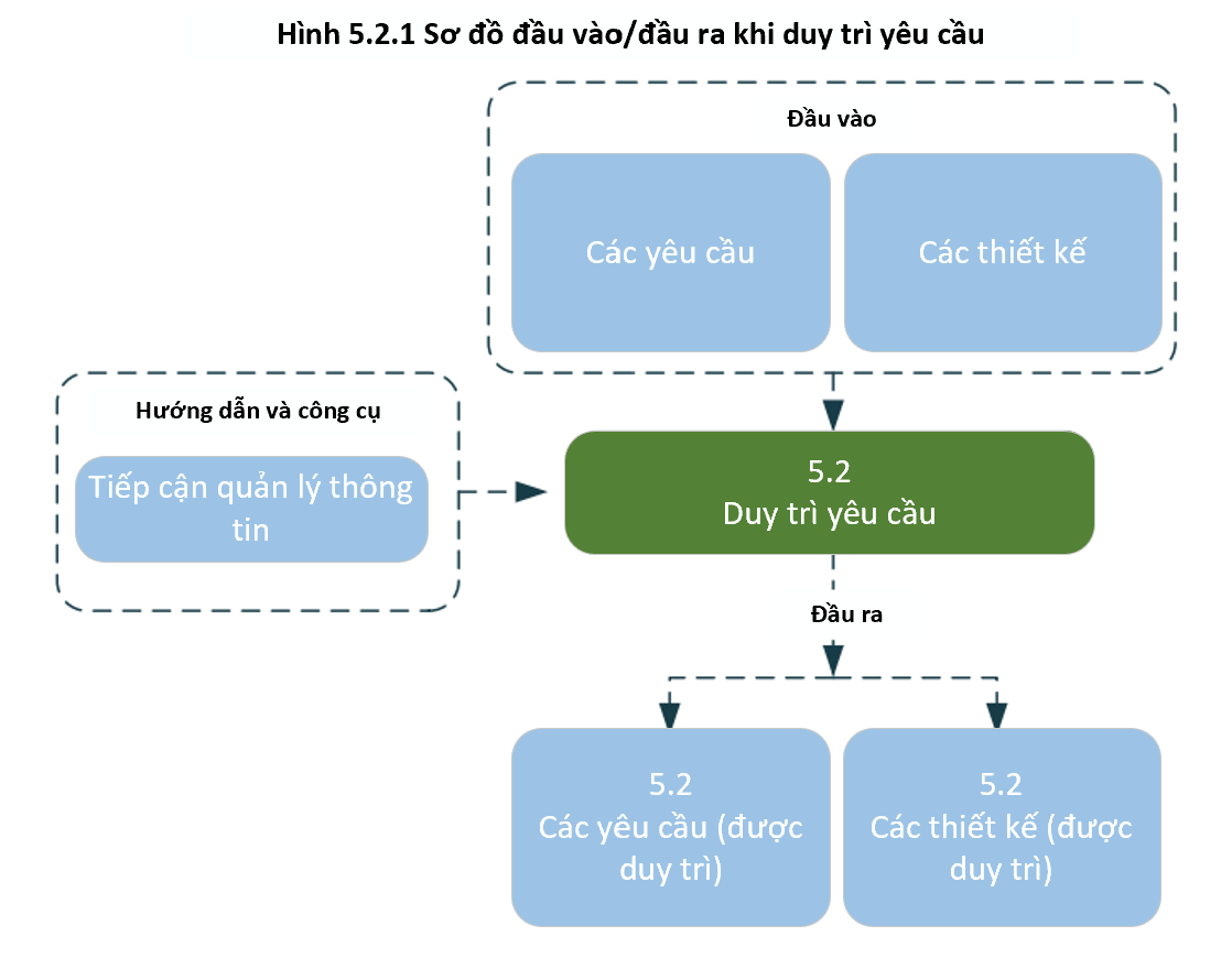 Maintain Requirements Input/Output Diagram