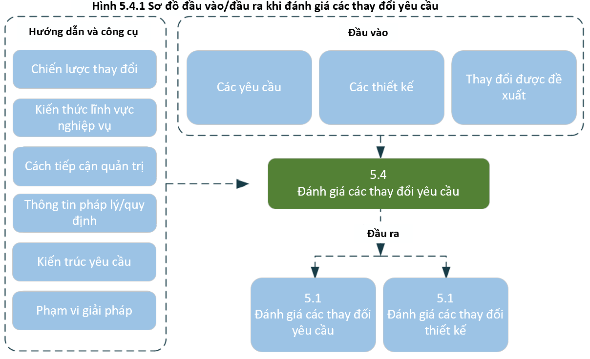 Assess Requirements Changes Input/Output Diagram