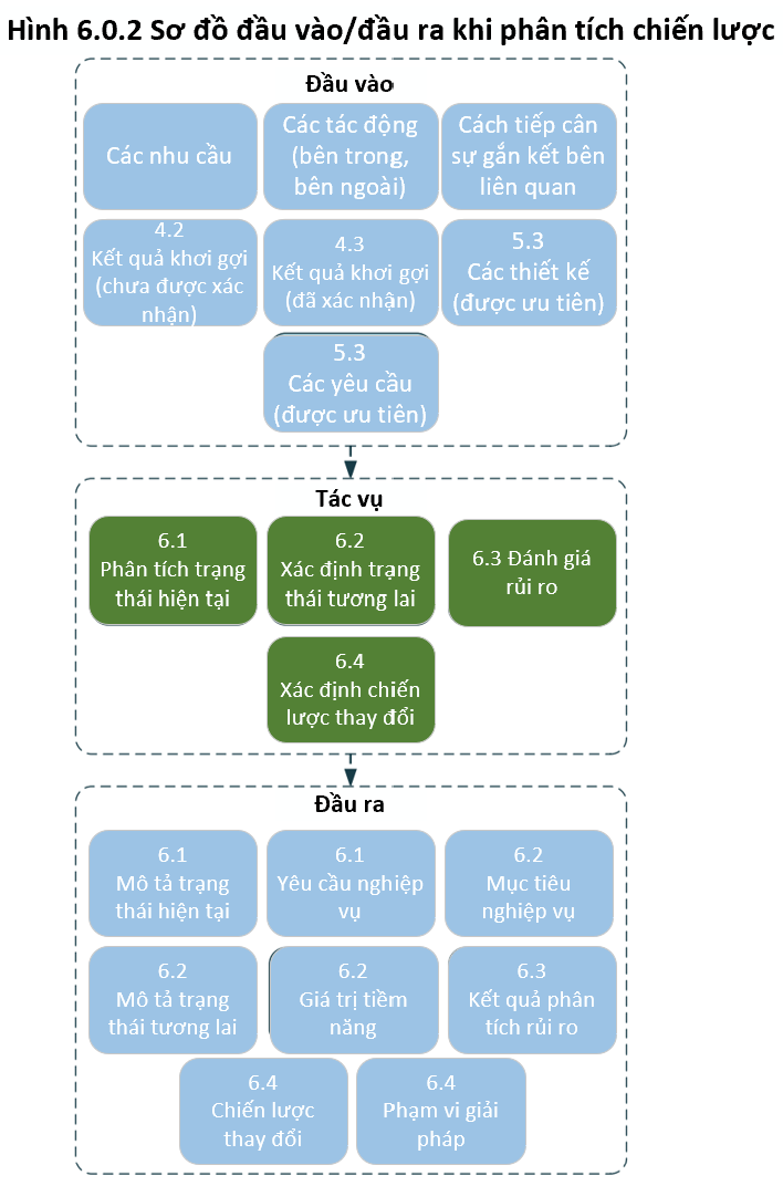 Strategy Analysis Input/Output Diagram