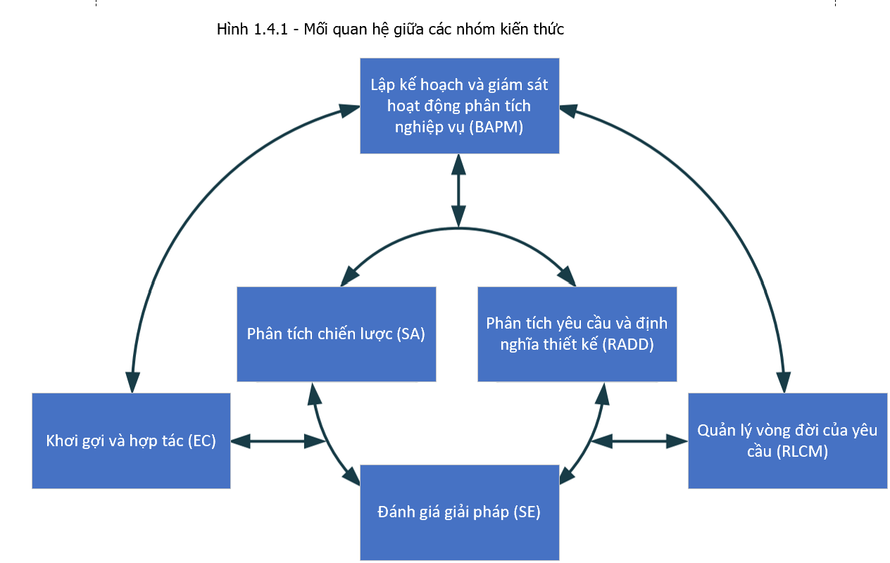 Relationships Between Knowledge Areas