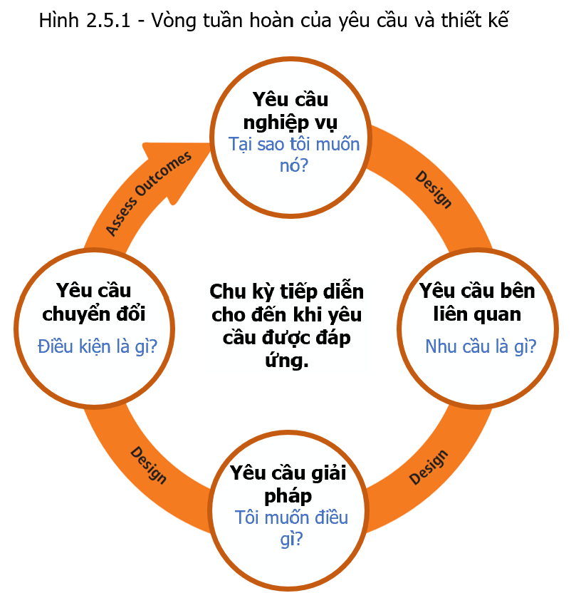 Requirement and Design