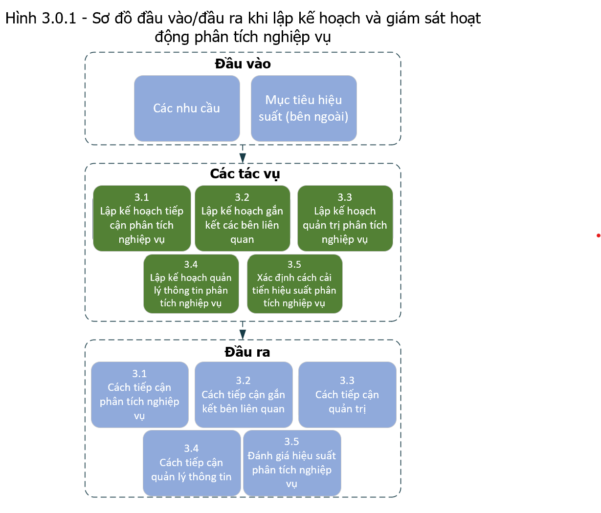 Business Analysis Planning and Monitoring Input/Output Diagram