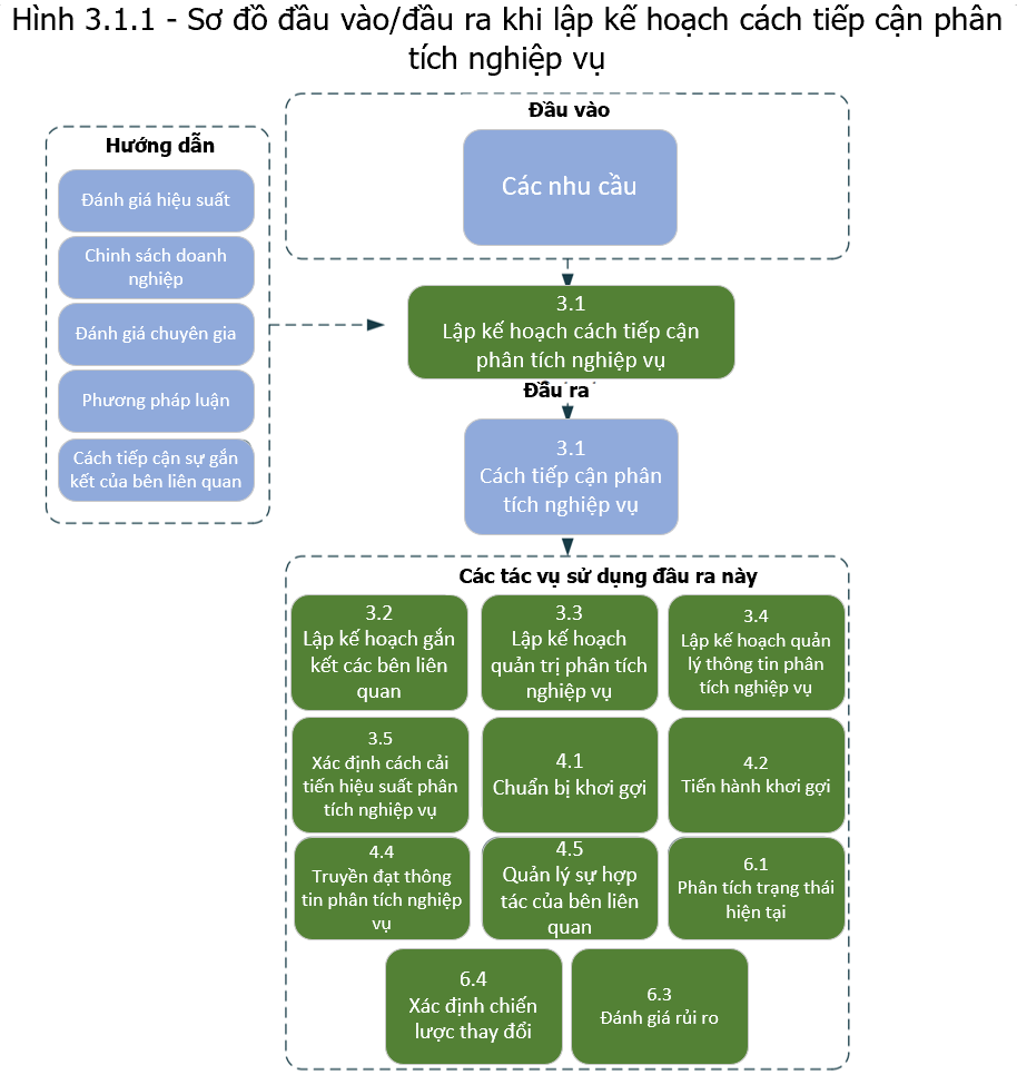 Plan Business Analysis Approach Input/Output Diagram