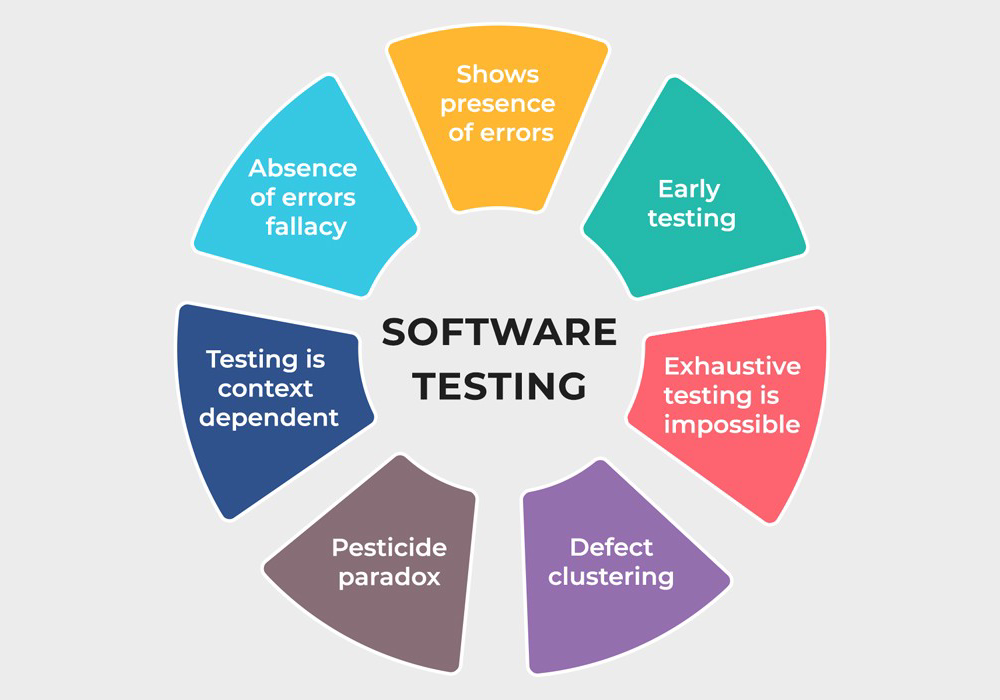 Testing principles