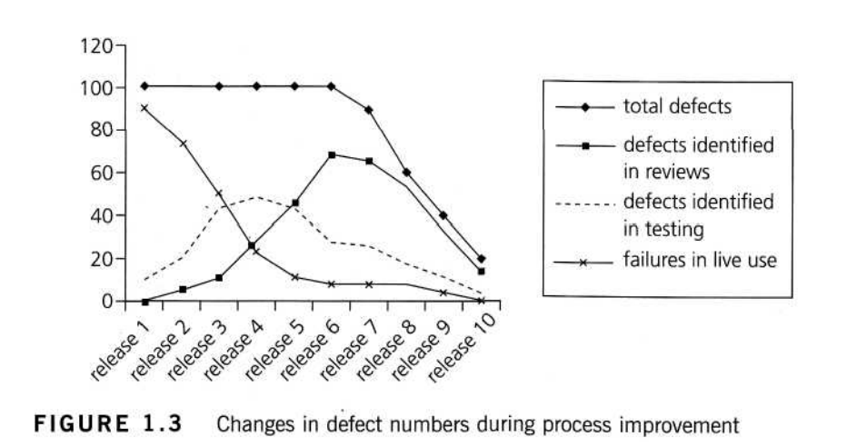 Changes in defect numbers during process improvement