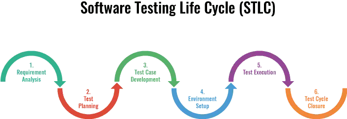 Testing process