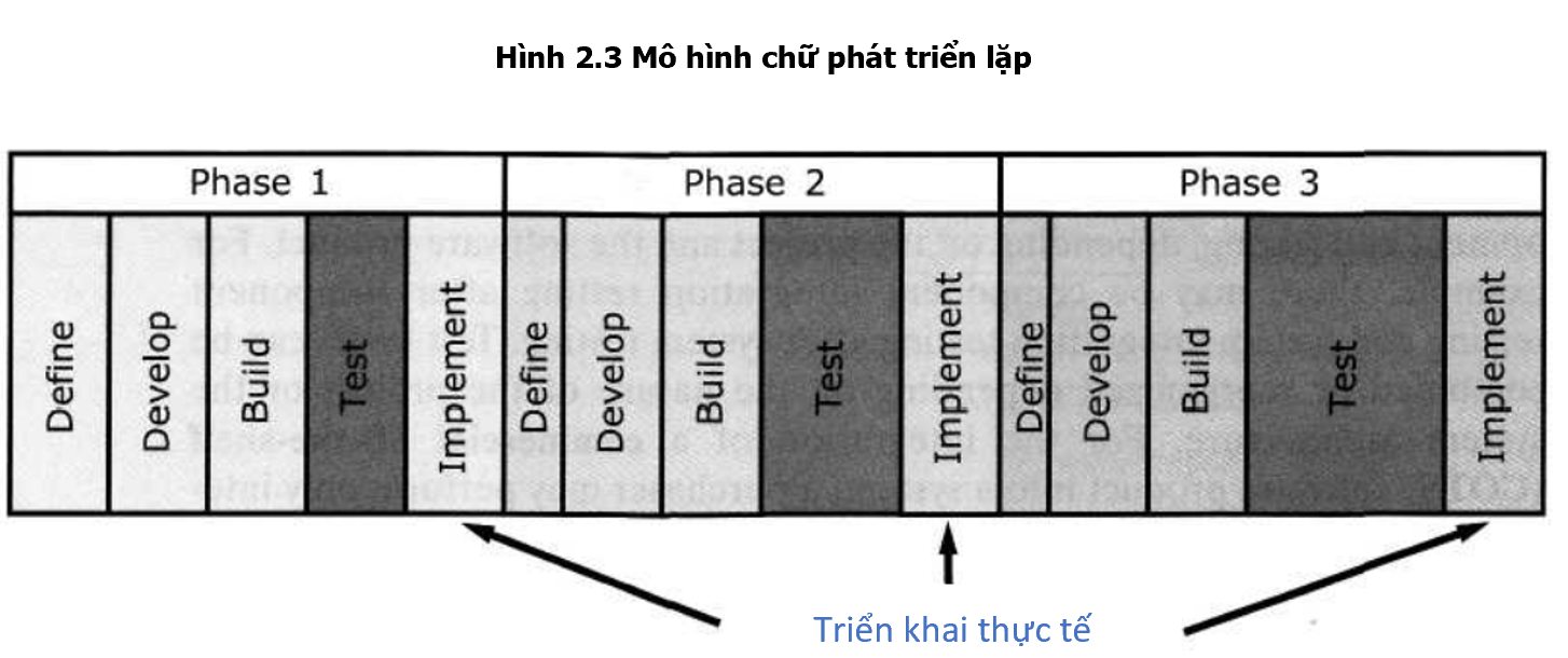 Iterative development model