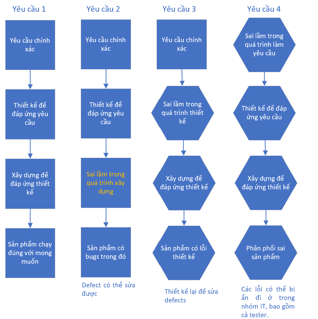 Type of defect and error