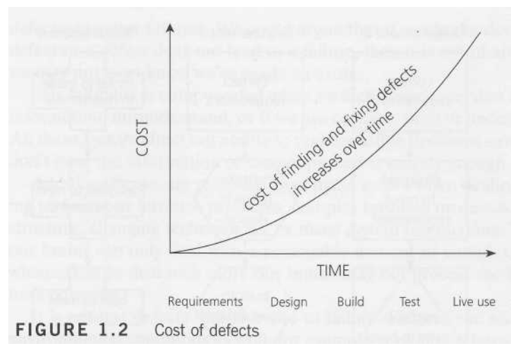 cost of defects