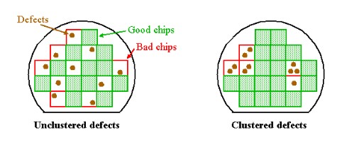 defect clustering