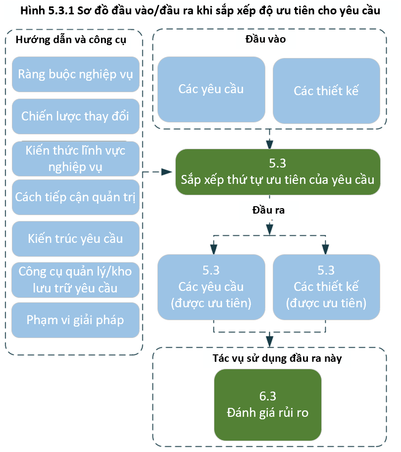 Prioritize Requirements Input/Output Diagram