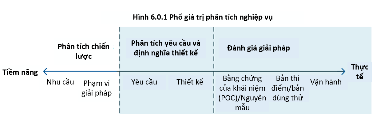 Business Analysis Value Spectrum