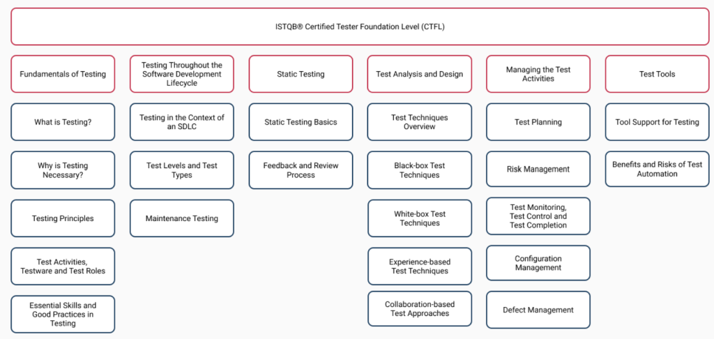 ctfl 4.0