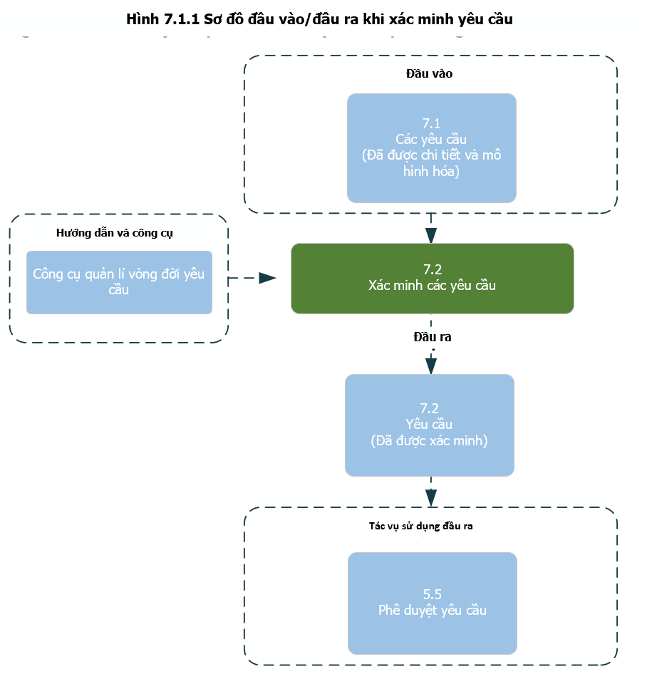 RADD verify requirements